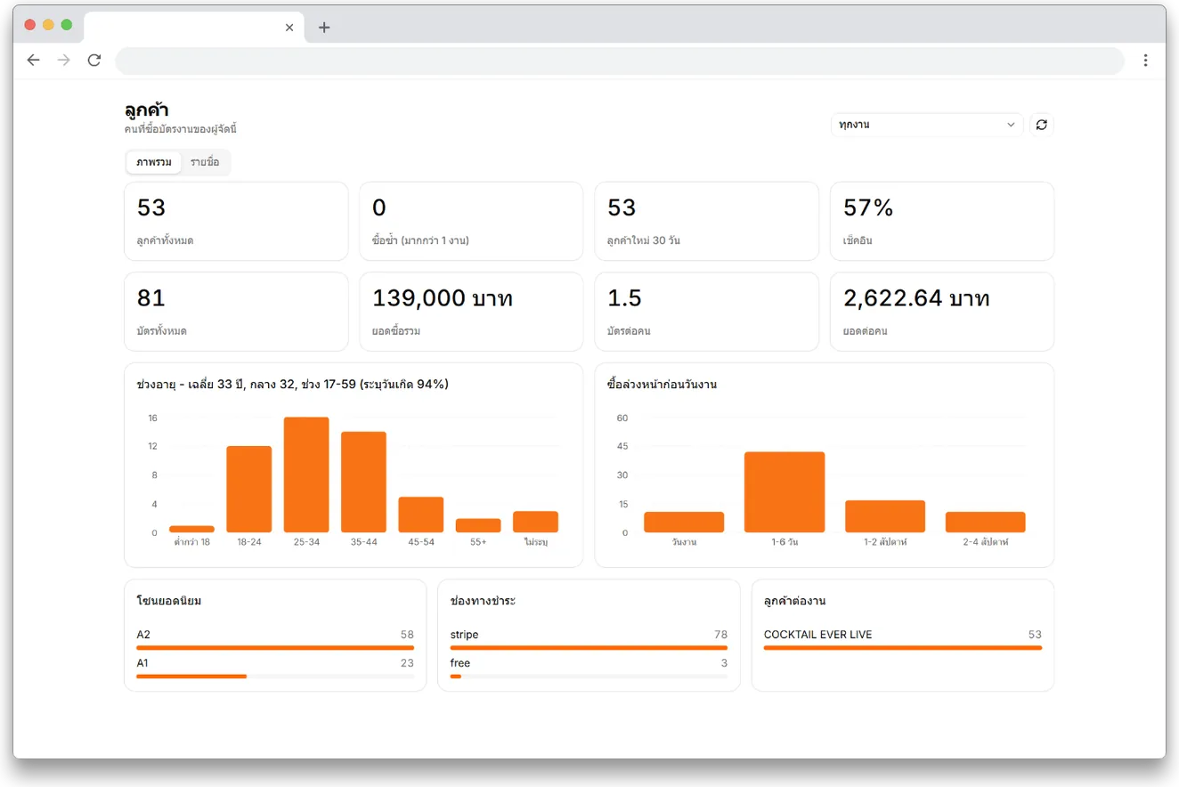 Customer Dashboard แสดงยอดขายและข้อมูลผู้ซื้อ