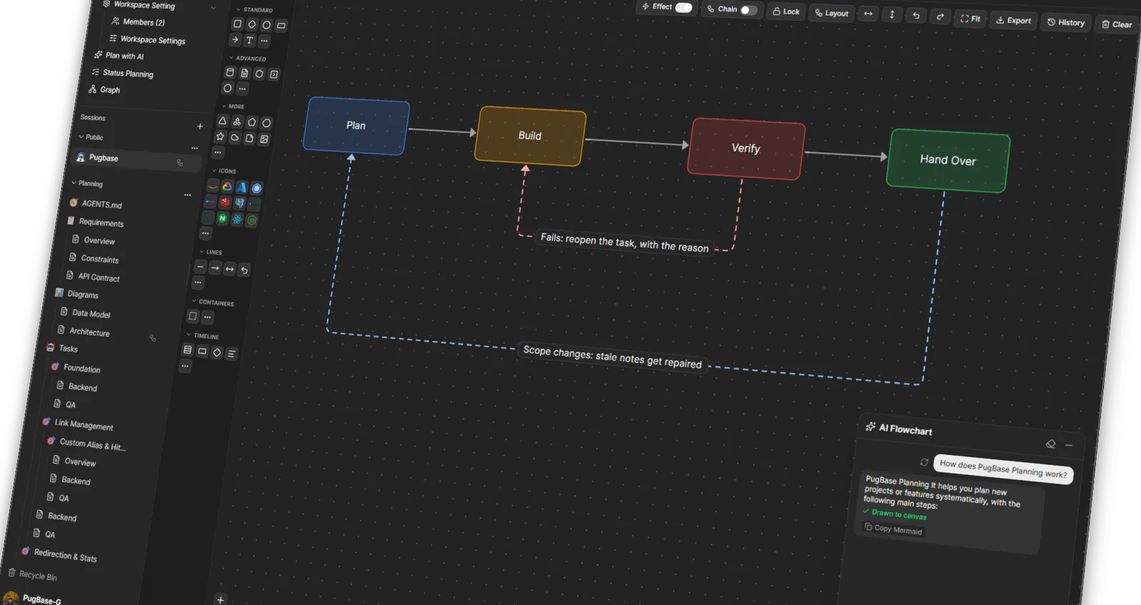 ไดอะแกรม Plan, Build, Verify, Hand Over ที่วาดใน PugBase
